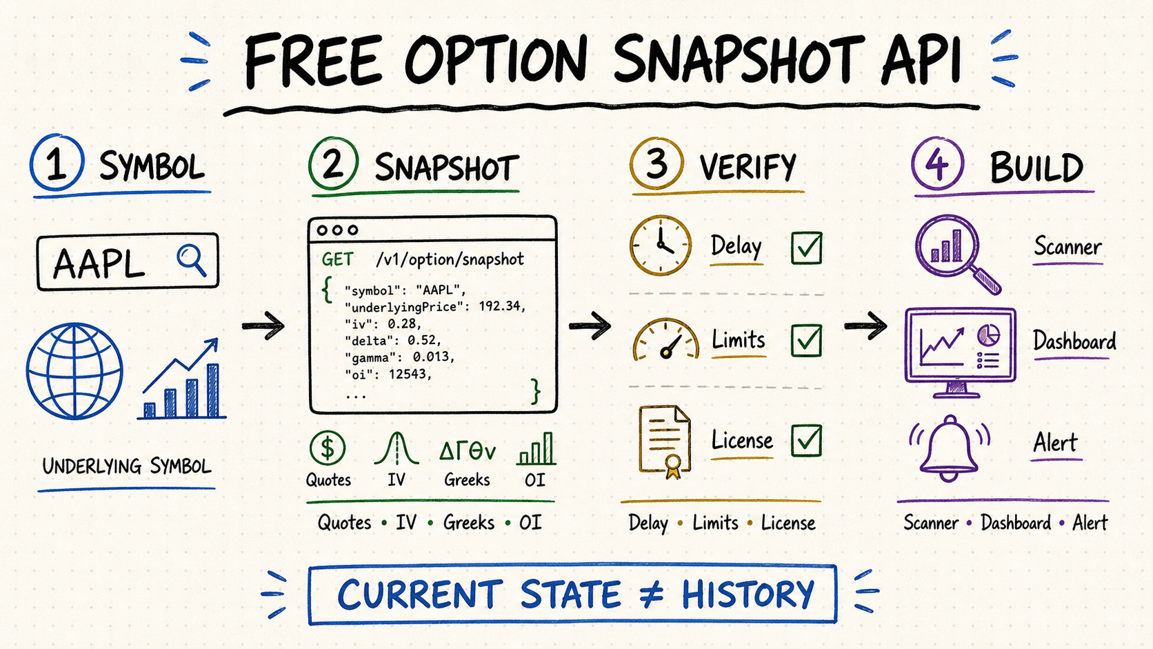 Hand-drawn free option snapshot API workflow from symbol and snapshot response to validation and application
