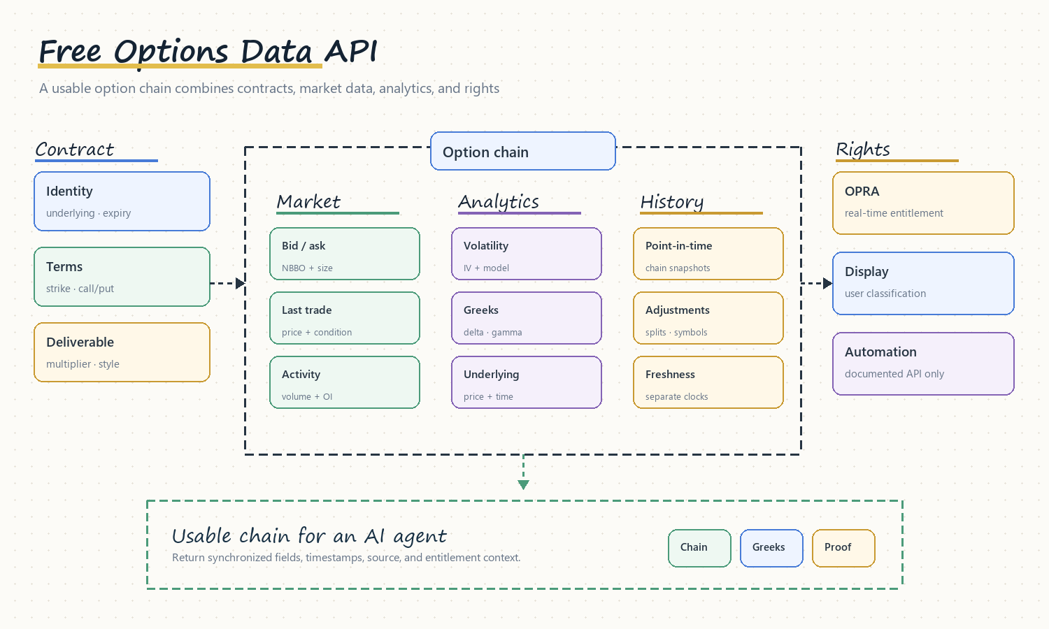 Options data API field map showing contracts, chains, quotes, Greeks, open interest, history, and licensing limits