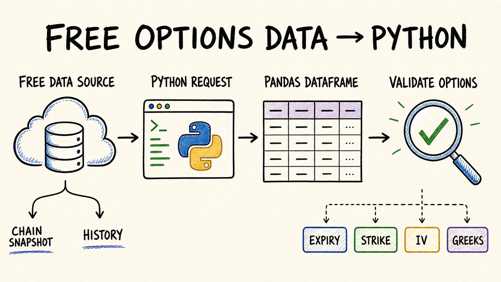 Whiteboard workflow from a free options data source through Python and pandas to validated expiries, strikes, implied volatility, and Greeks