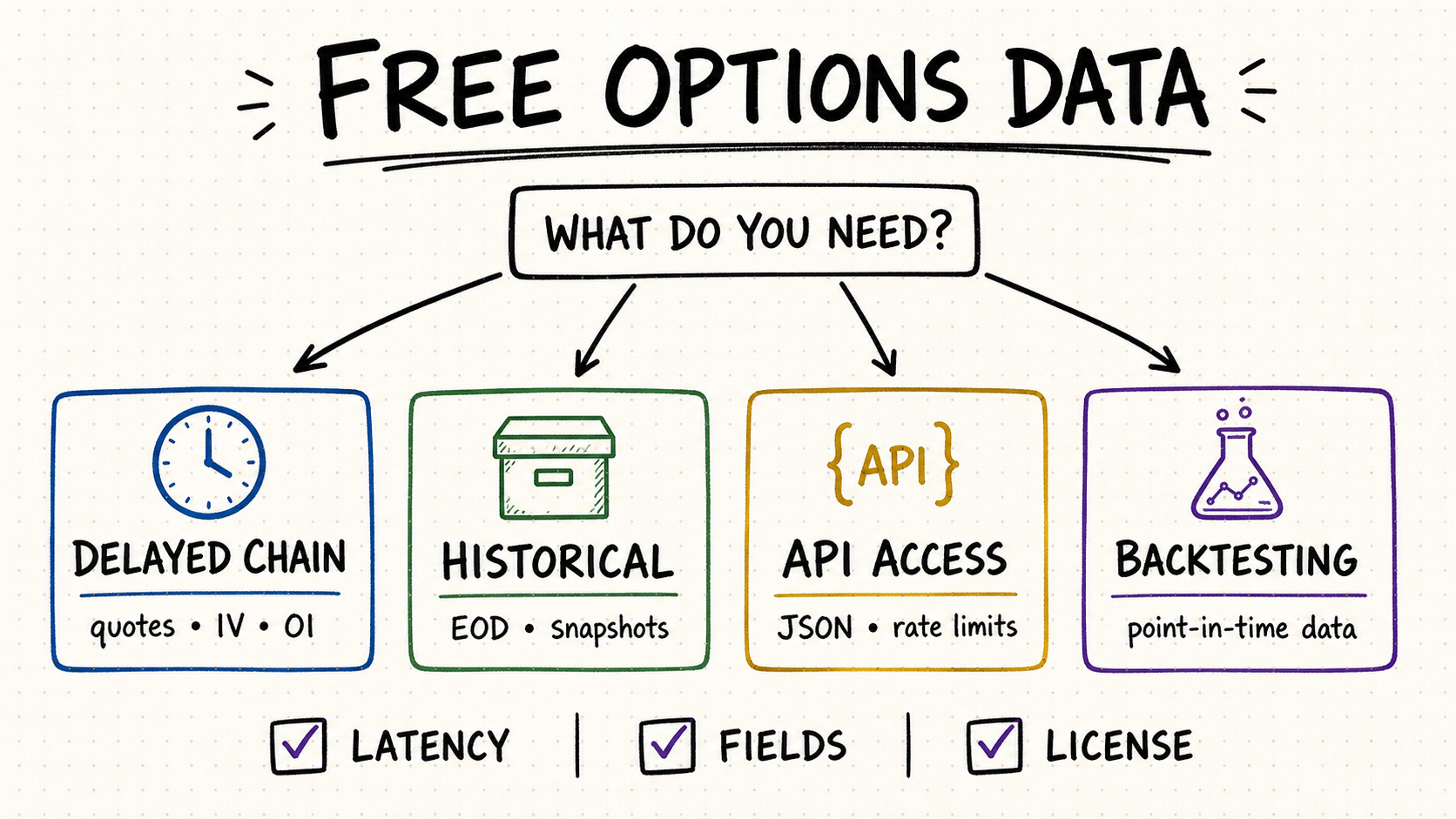 Hand-drawn decision map for choosing free options data by latency, fields, access method, and license