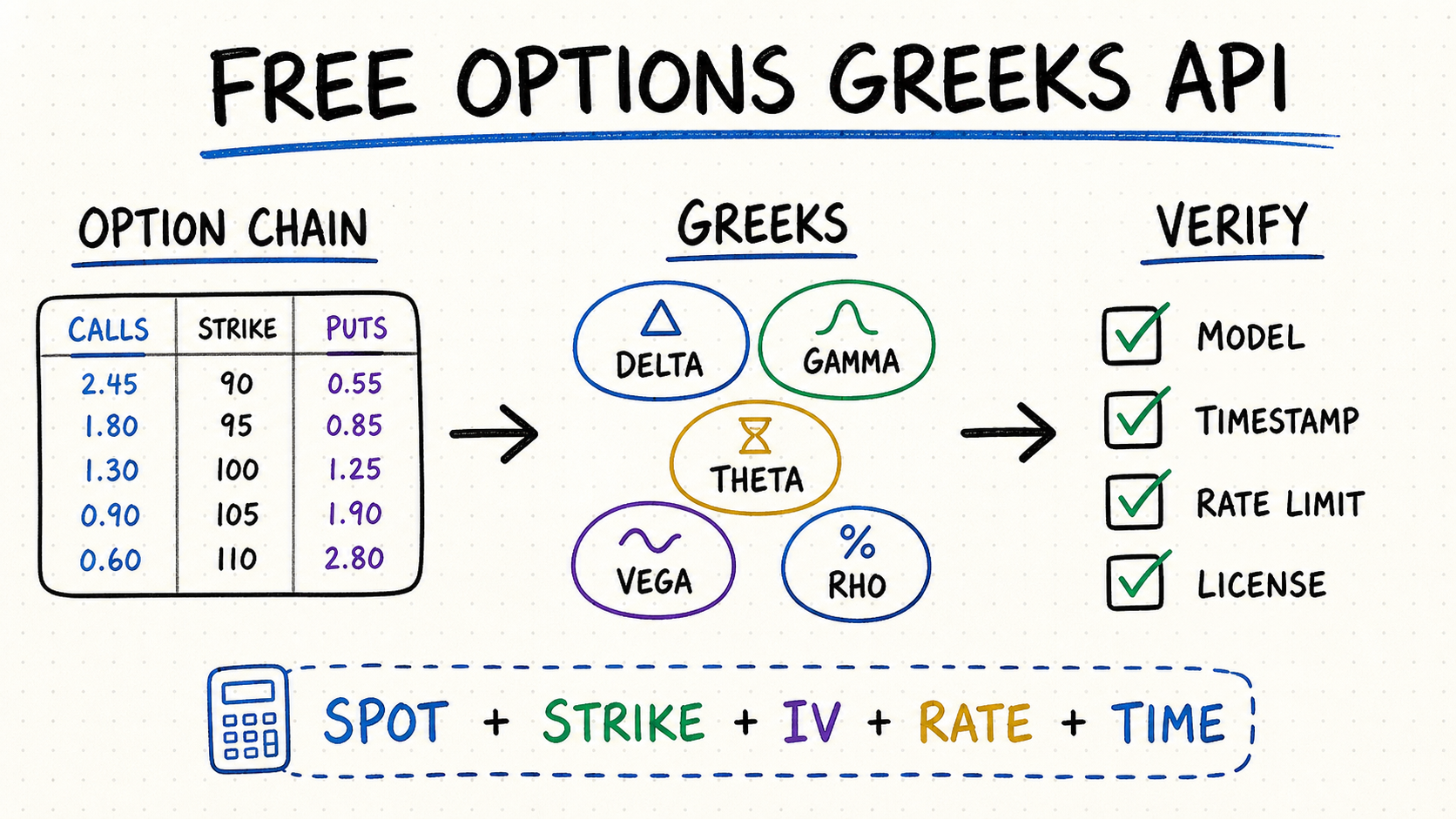 Whiteboard workflow for evaluating a free options Greeks API by Greek coverage, model, timestamp, rate limit, and license