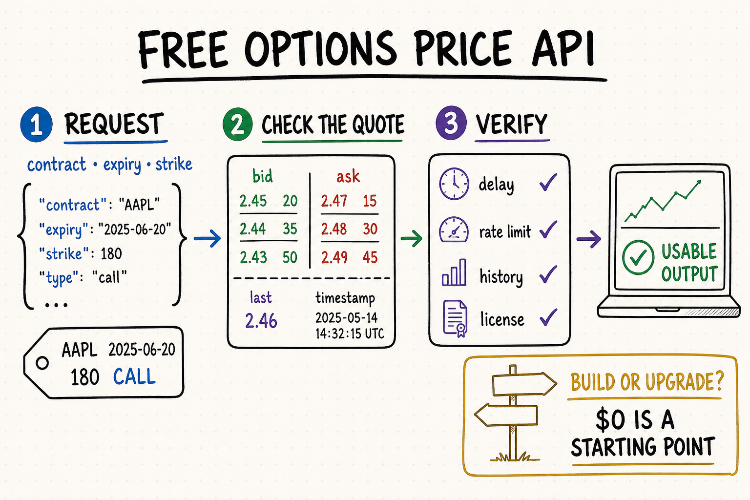 Whiteboard workflow for testing a free options price API by quote fields, timestamp, delay, rate limit, history, and license