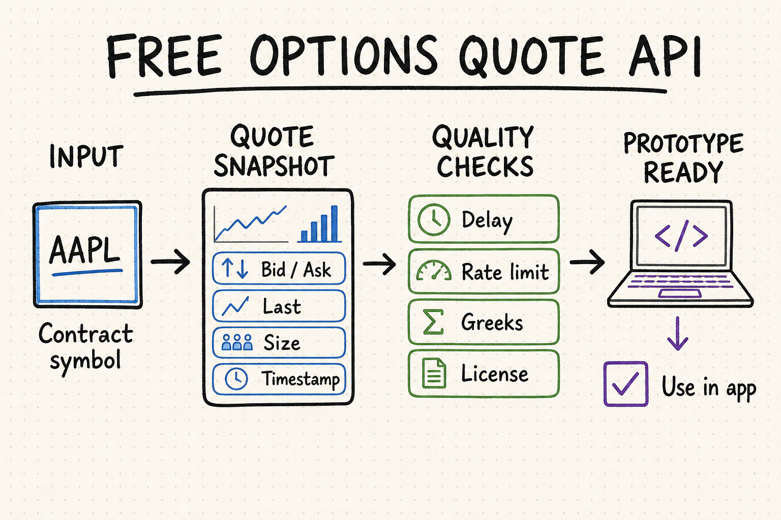 Hand-drawn workflow for testing a free options quote API by quote fields, delay, rate limit, Greeks, and license