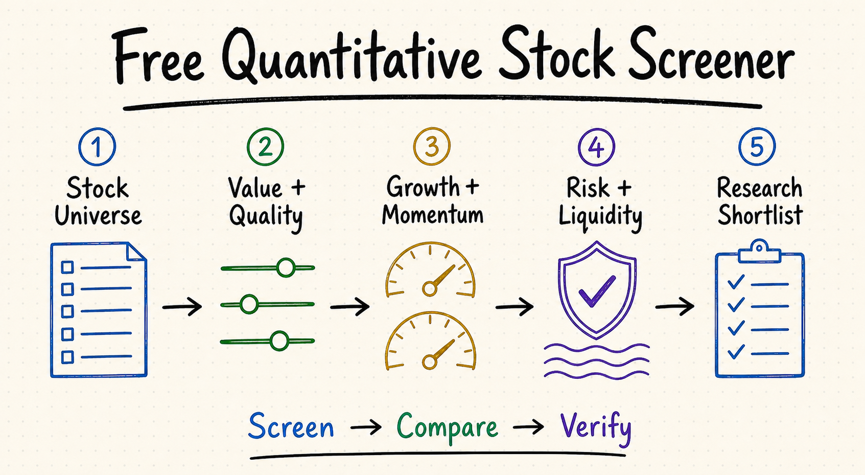 Free Quantitative Stock Screener whiteboard showing value, quality, growth, momentum, risk, and liquidity filters