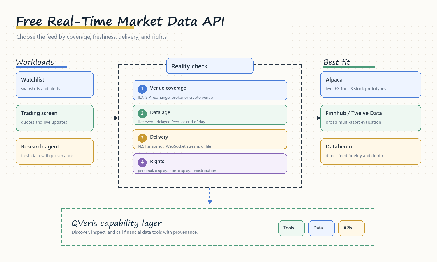 Real-time market data API map comparing asset coverage, latency, WebSockets, licensing, and production readiness