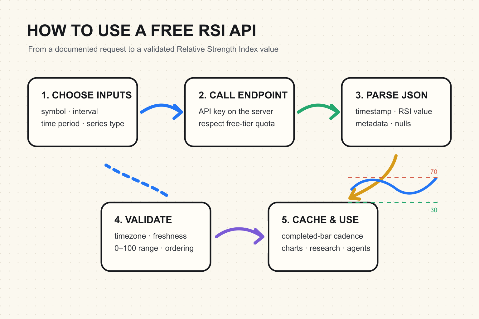 How to use a free RSI API: inputs, endpoint request, RSI JSON fields, validation, and caching