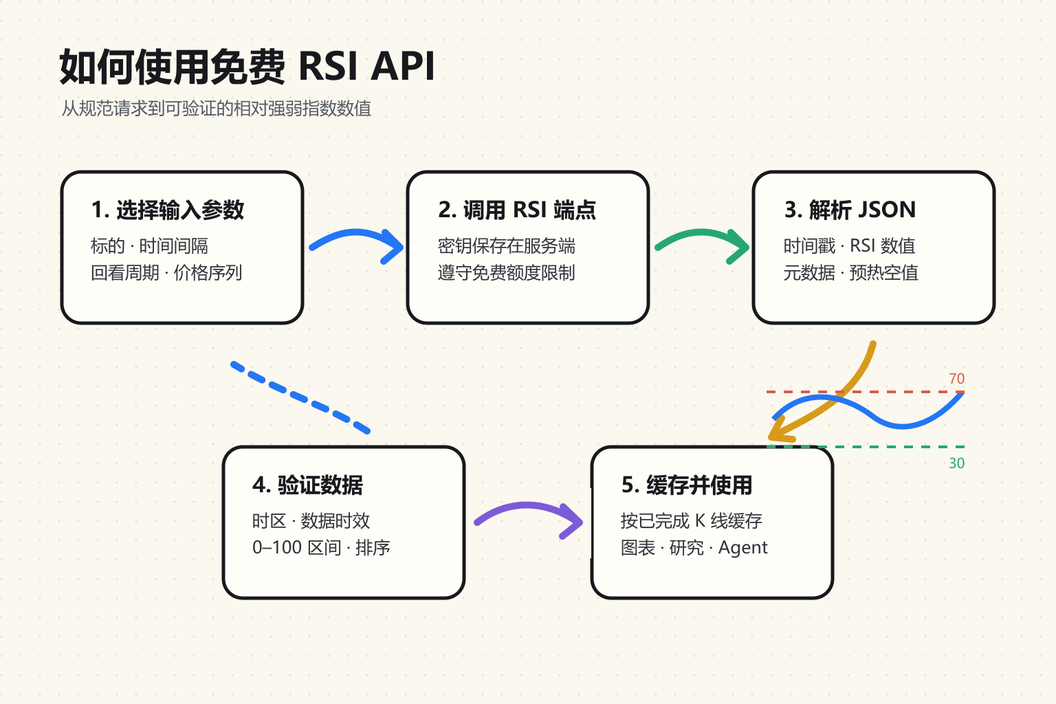 如何使用免费 RSI API：输入参数、接口调用、RSI JSON 字段、数据验证与缓存