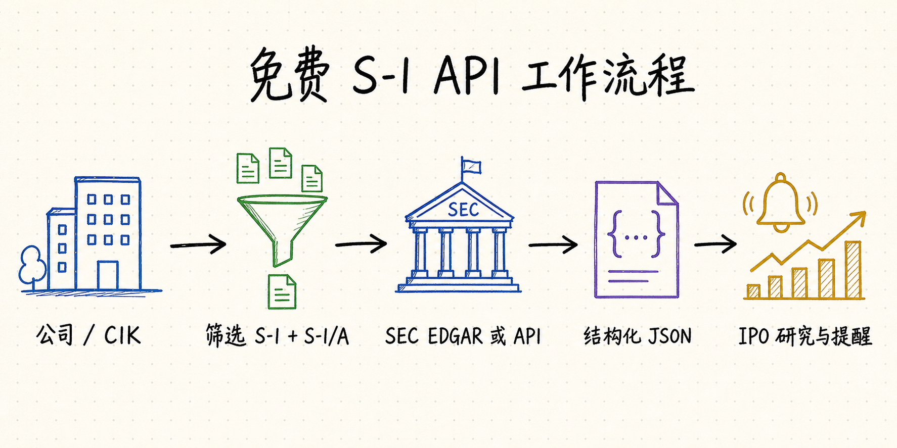 从公司股票代码或 CIK 经过 S-1 筛选和 SEC EDGAR，到结构化 JSON、IPO 研究与提醒的中文白板流程图