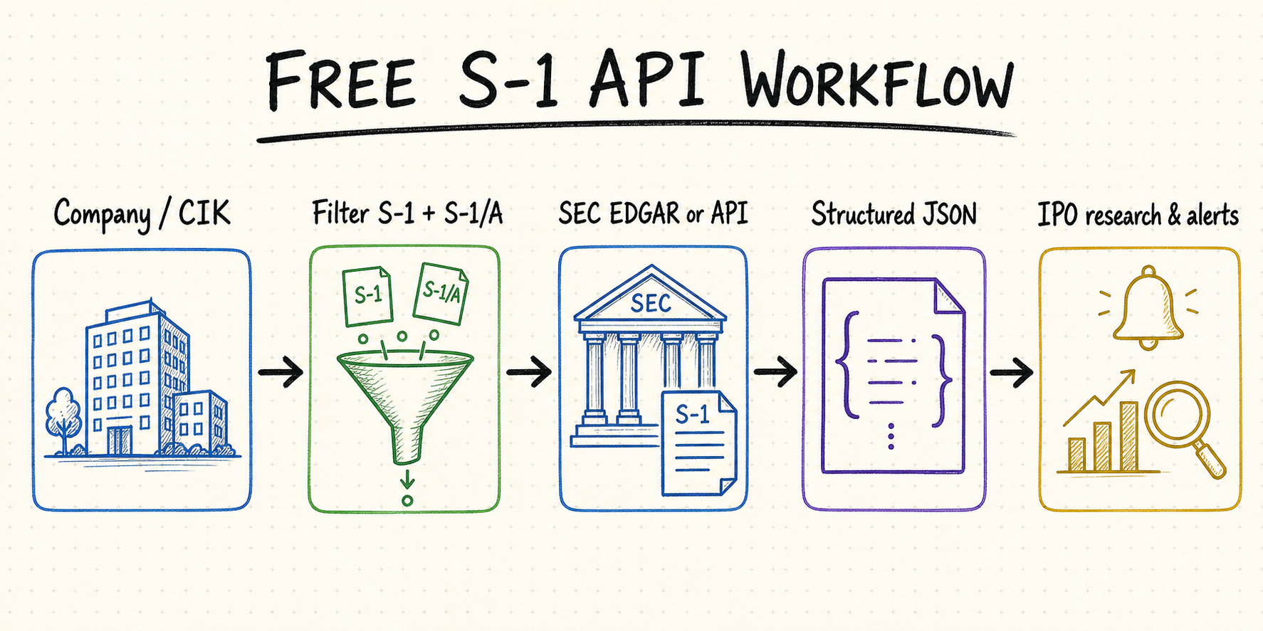 Whiteboard workflow from company ticker or CIK through S-1 filtering and SEC EDGAR to structured JSON and IPO research alerts
