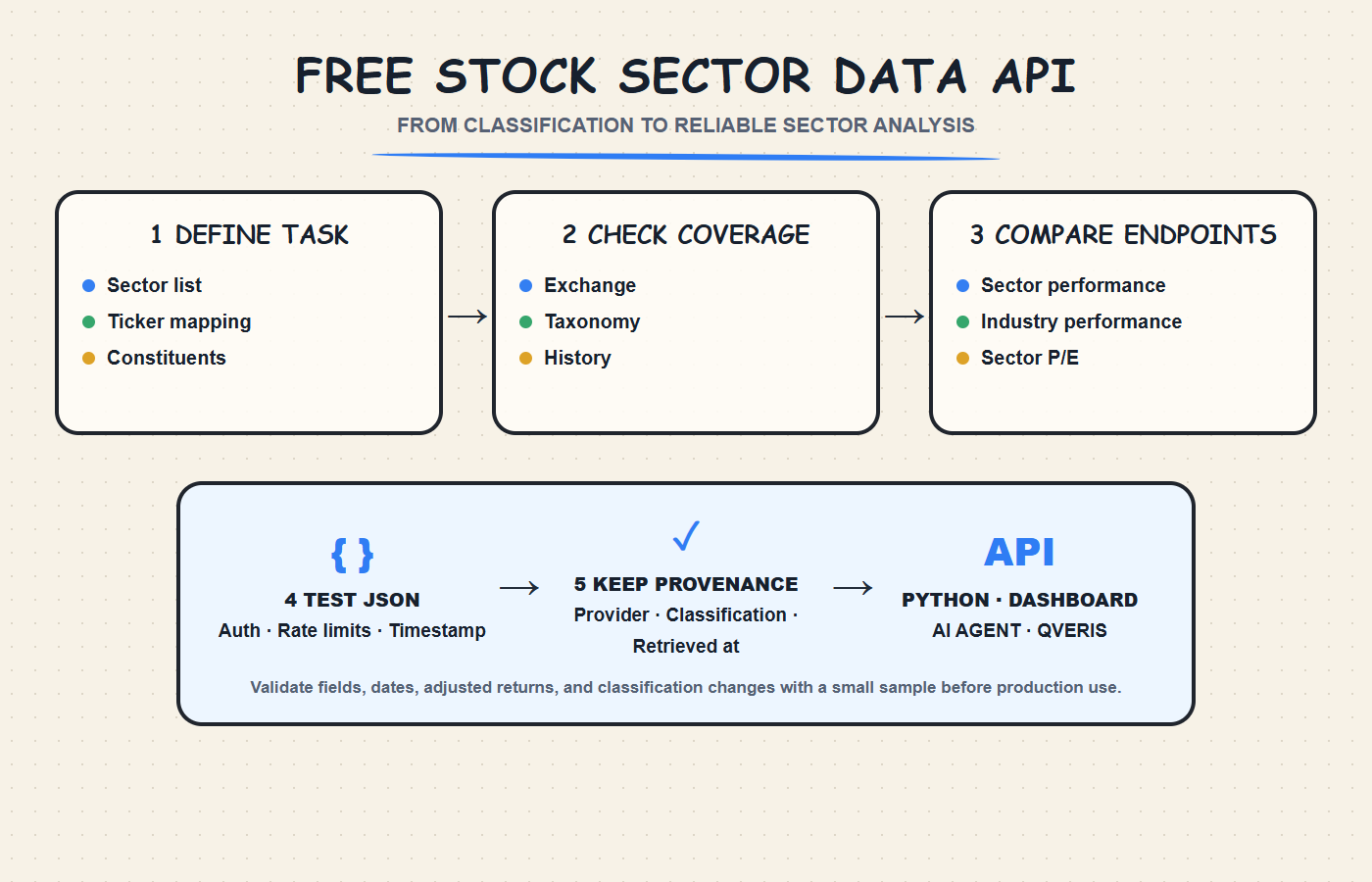 Whiteboard workflow for choosing a free sector data API by classifications, constituents, performance, limits, formats, and provenance