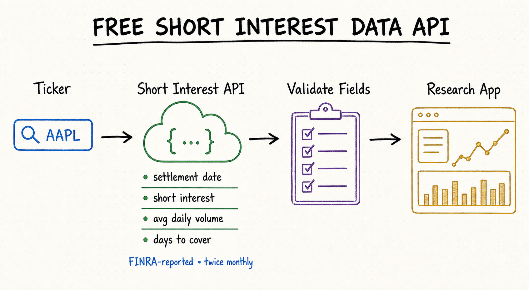 Free short interest data API workflow from a stock ticker through field validation to a research application