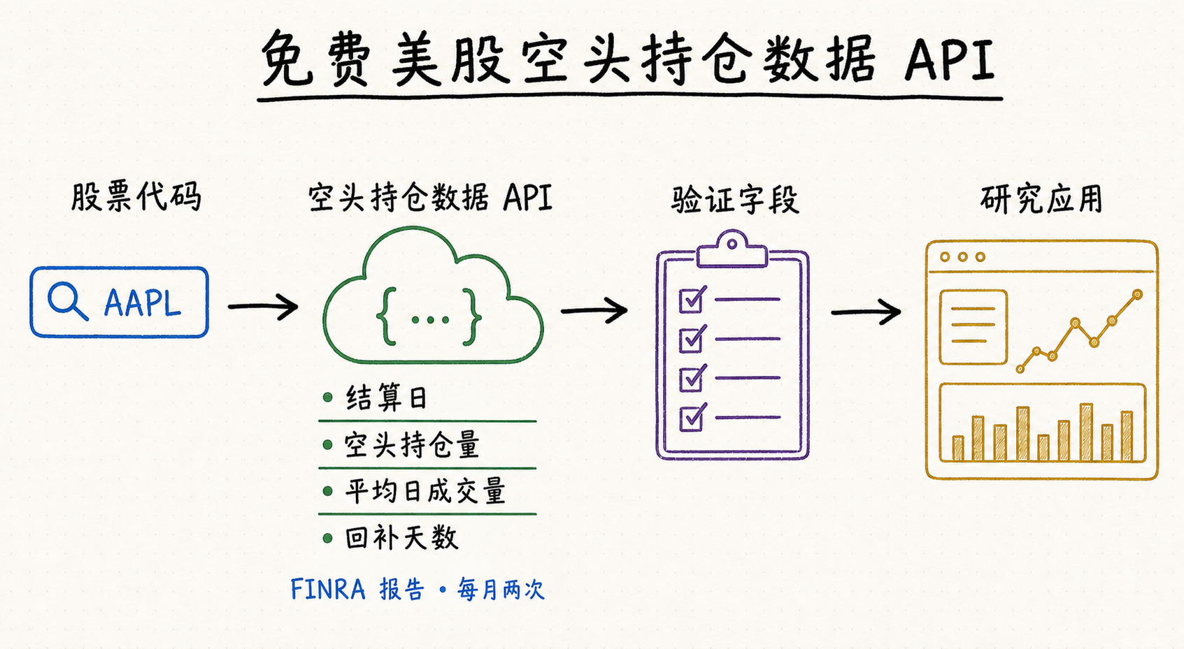 免费美股空头持仓数据 API 流程：从股票代码和字段验证到研究应用