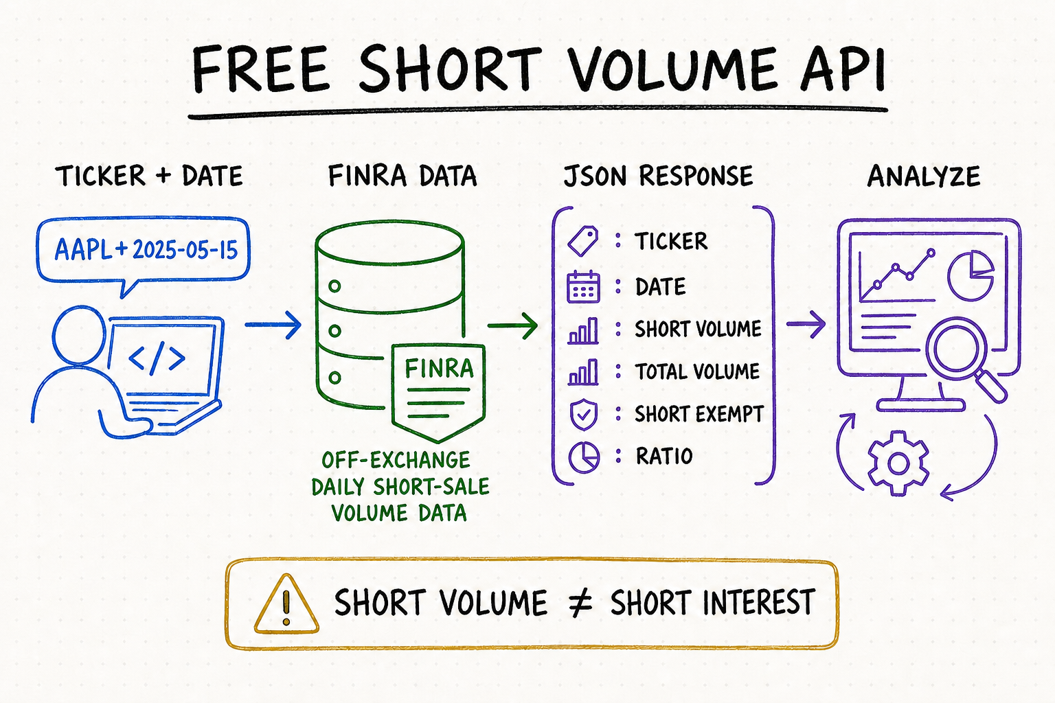 Free short volume API whiteboard showing ticker and date input, FINRA data, JSON response fields, and analysis