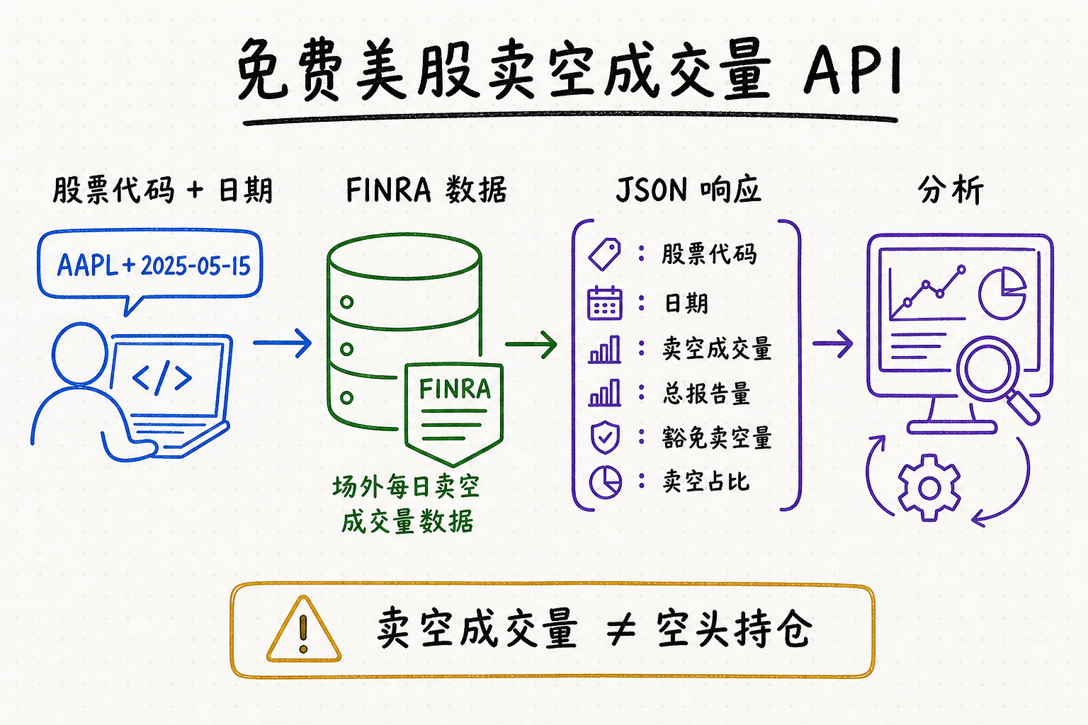 免费美股卖空成交量 API 白板图，展示股票代码和日期输入、FINRA 数据、JSON 响应字段与分析流程