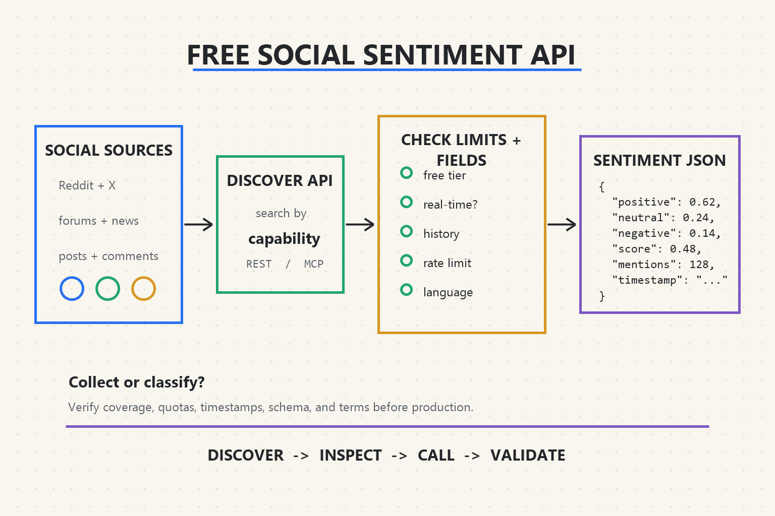 Whiteboard workflow for discovering a free social sentiment API and checking sources, limits, fields, and JSON output