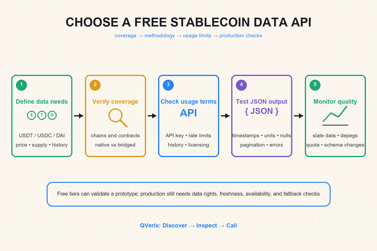 Whiteboard decision flow for choosing a free stablecoin data API by coverage, methodology, limits, JSON output, and production monitoring