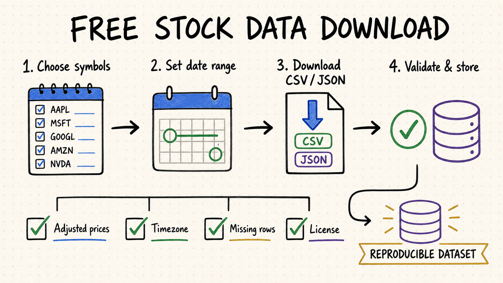 Four-step whiteboard workflow for finding stock market data, checking its license, downloading CSV or JSON files, and validating the results before analysis