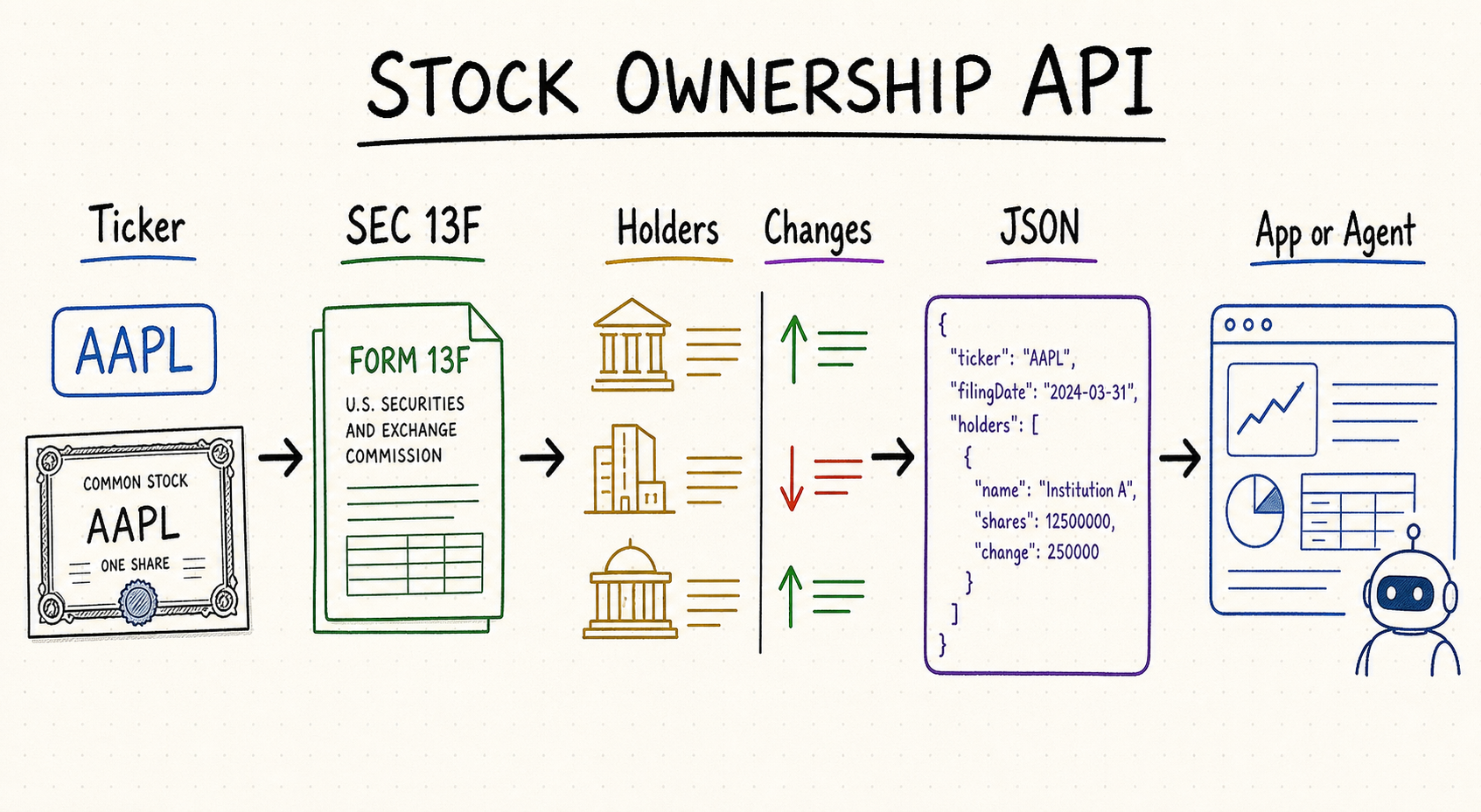 Whiteboard workflow showing a ticker mapped to SEC 13F filings, institutional holders, ownership changes, JSON, and an app or AI agent