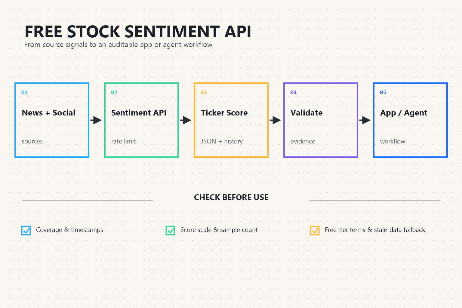 English whiteboard workflow for evaluating a free stock sentiment API from source signals through validation and app integration