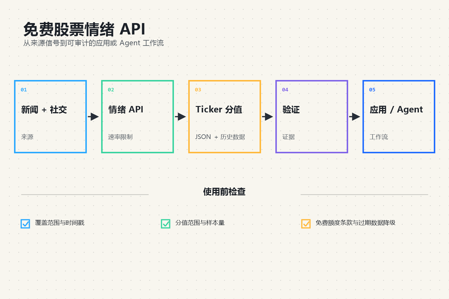 中文白板流程图：从新闻与社交来源，经情绪 API、Ticker 分值和验证接入应用或 Agent
