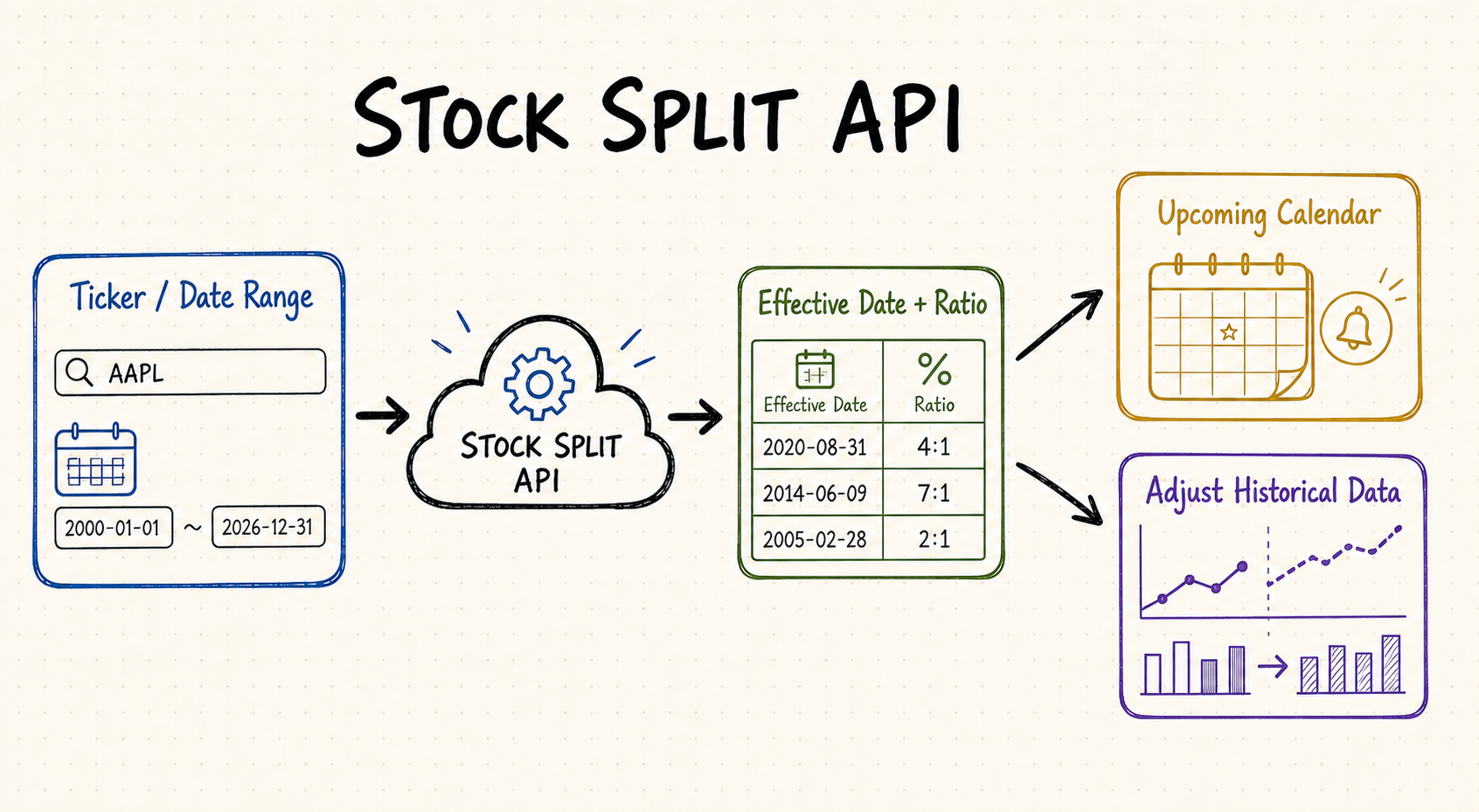 Whiteboard workflow showing an AAPL stock split API request returning verified effective dates and ratios for calendars and historical data adjustment
