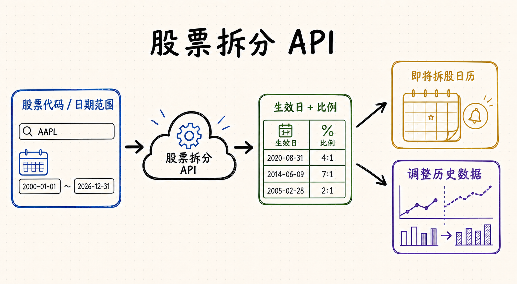 中文白板流程图：调用股票拆分 API 查询 AAPL，返回经过核对的生效日和比例，用于即将拆股日历及历史数据调整