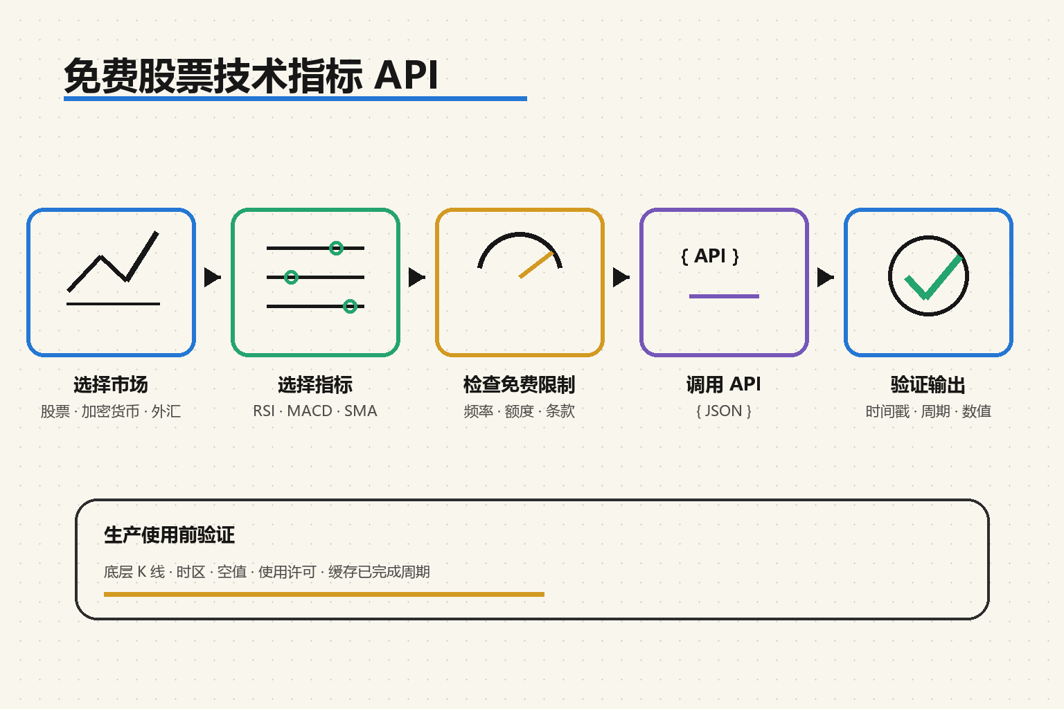 免费技术分析 API 白板流程：选择市场和 RSI、MACD、SMA 指标，检查免费限制，调用 API 并验证时间戳、周期与数值