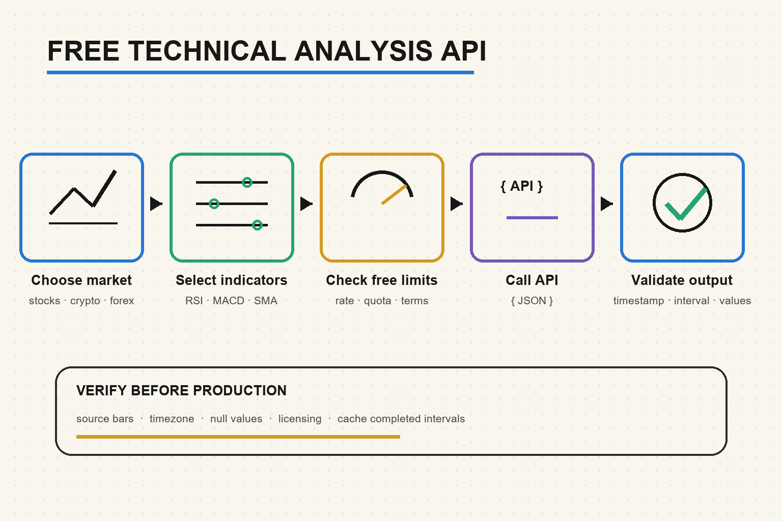 Whiteboard workflow for choosing a market, selecting RSI, MACD or moving averages, checking free limits, calling an API, and validating timestamps and values