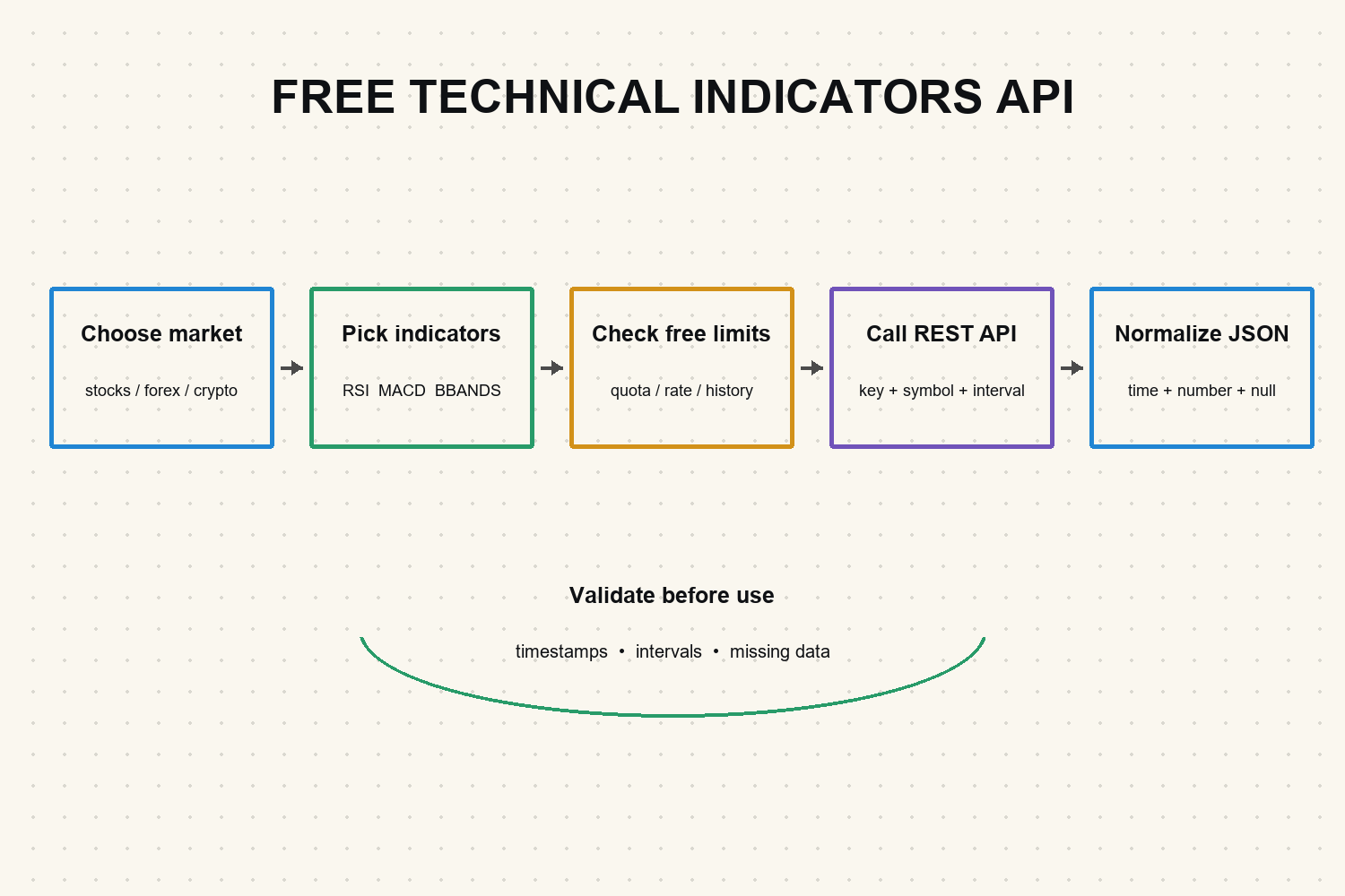 Free technical indicators API workflow for choosing markets and indicators, checking free limits, calling REST, and normalizing JSON