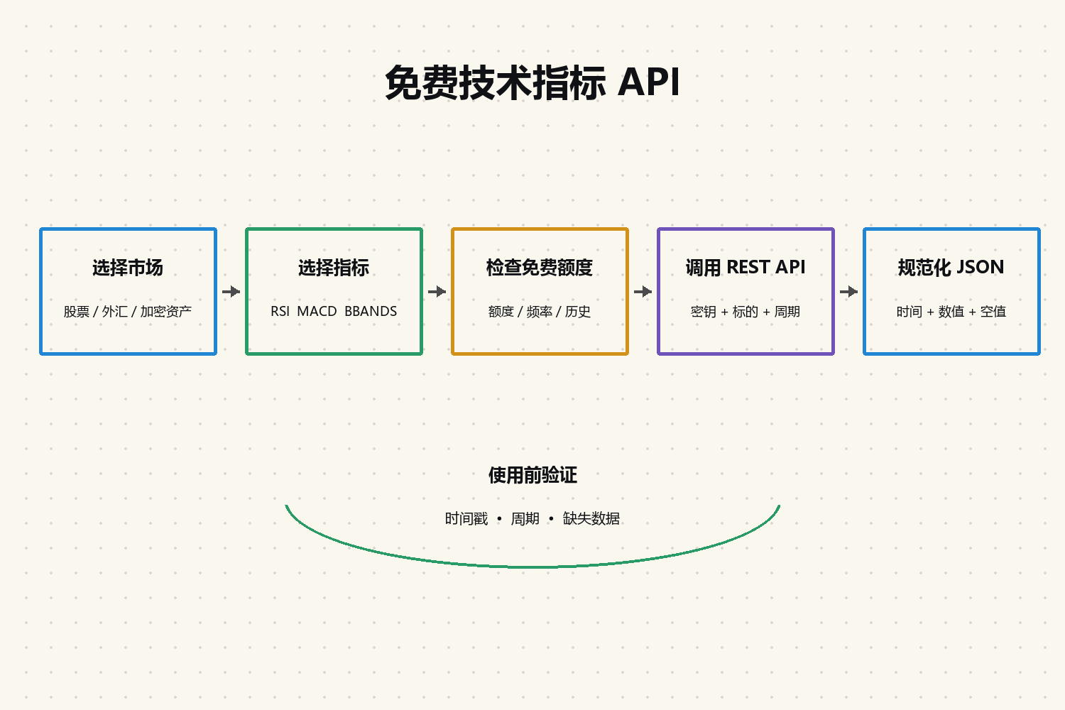 免费技术指标 API 白板流程：选择市场与指标、检查免费额度、调用 REST API 并规范化 JSON