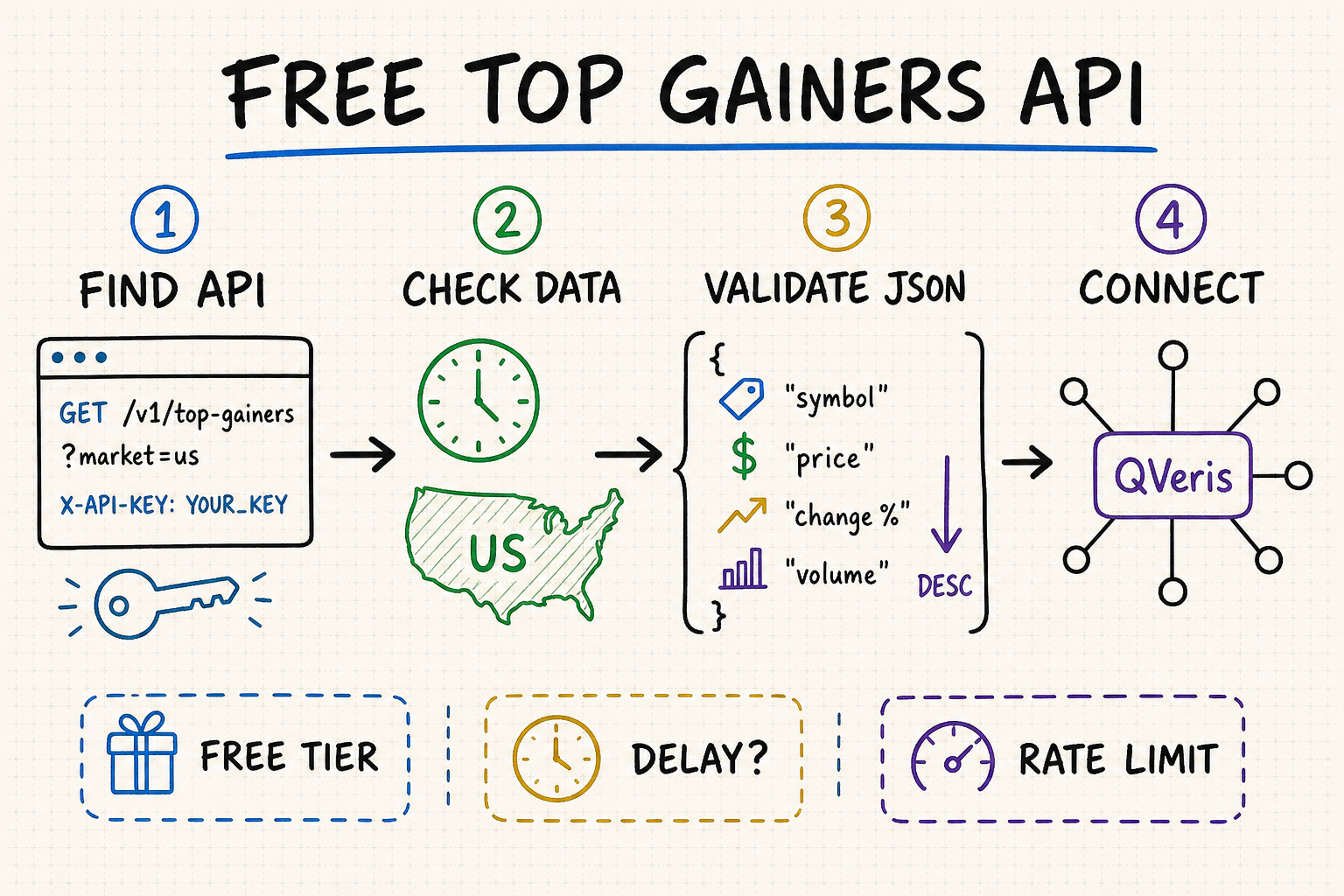 Whiteboard workflow for finding a free top gainers API, checking data freshness, validating JSON fields and connecting through QVeris