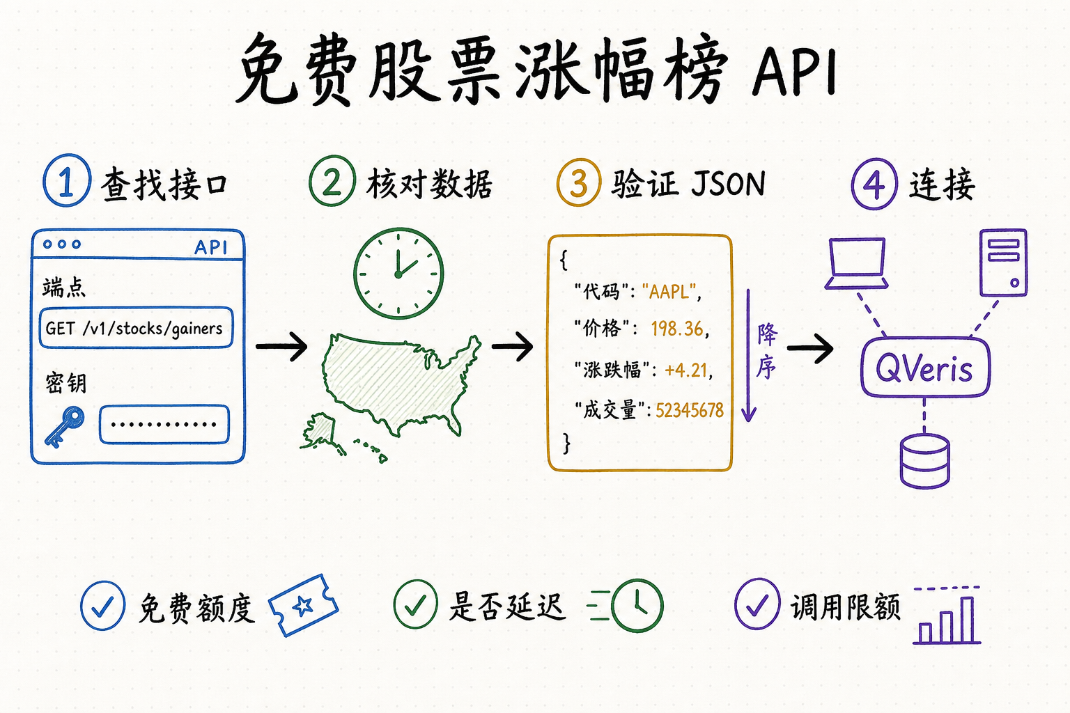查找免费股票涨幅榜 API、核对数据时效、验证 JSON 字段并通过 QVeris 连接的白板流程图