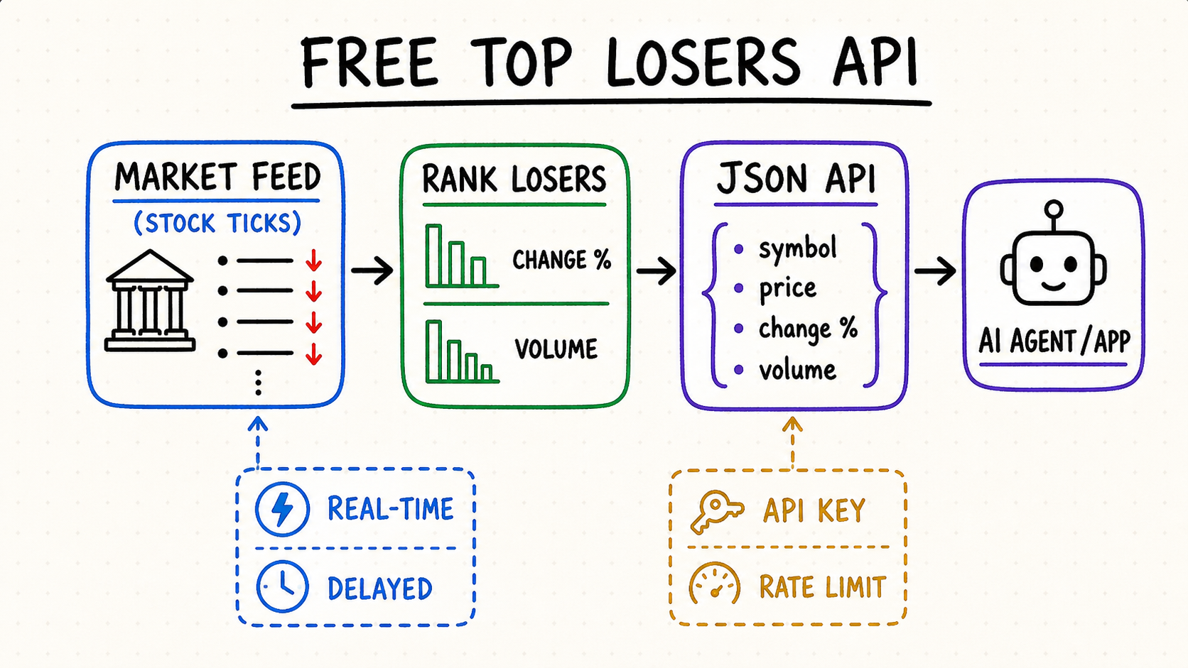 Hand-drawn free top losers API workflow from stock market ticks through percentage-loss ranking and JSON fields to an AI agent, with real-time, delayed, API key, and rate-limit checks