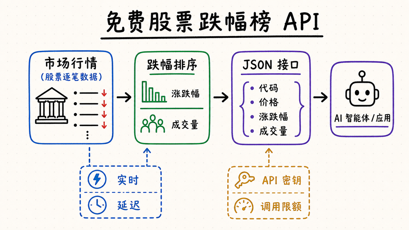 手绘免费股票跌幅榜 API 流程：从股票逐笔行情、涨跌幅与成交量排序，到包含代码、价格、涨跌幅和成交量的 JSON 接口，再连接 AI 智能体，并核对实时性、延迟、API 密钥和调用限额