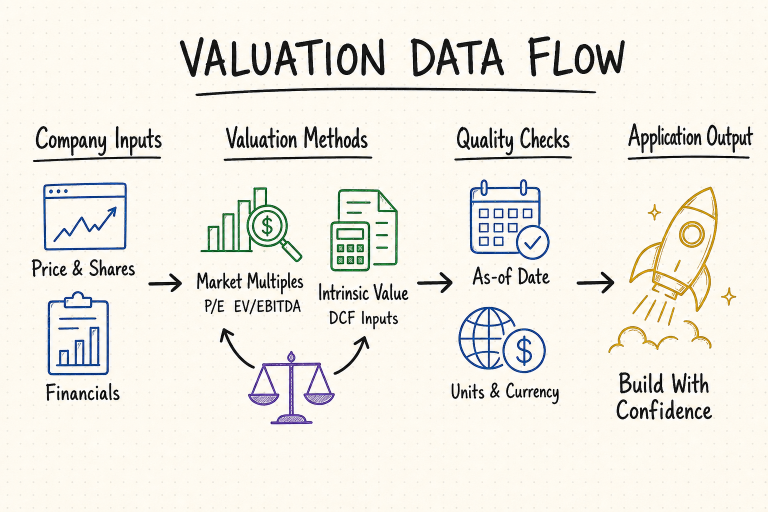 Hand-drawn free valuation data API workflow from company inputs through valuation methods and quality checks