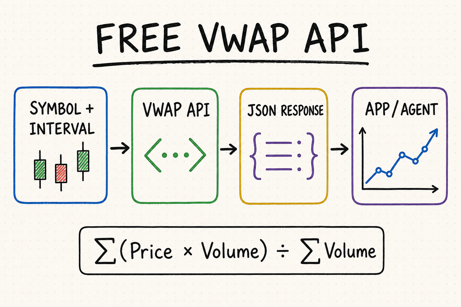 Free VWAP API whiteboard showing a stock symbol and interval sent to an API, returned as JSON, and used by an application or AI agent