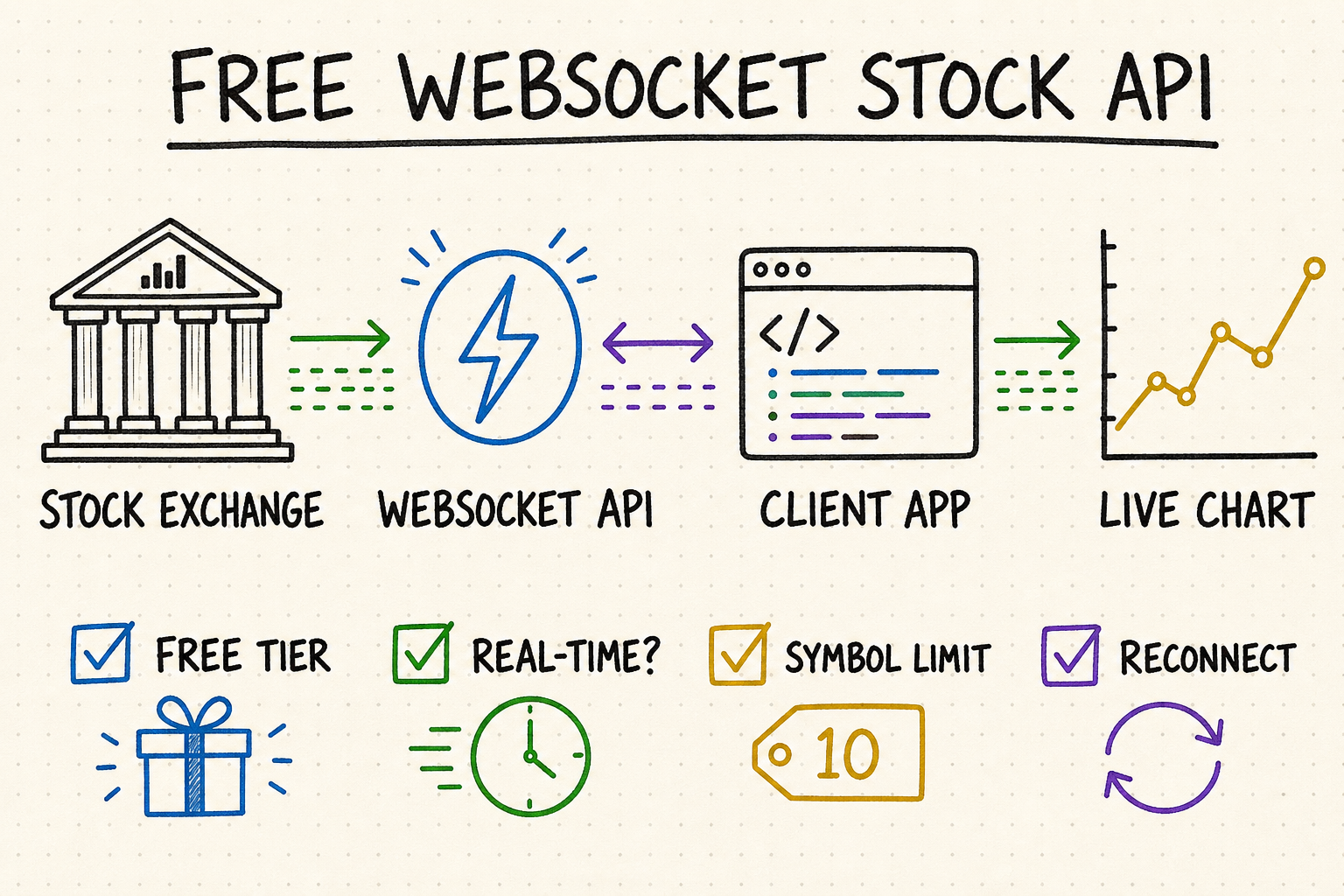 Hand-drawn workflow showing a stock exchange streaming through a free WebSocket API to a client app and live chart