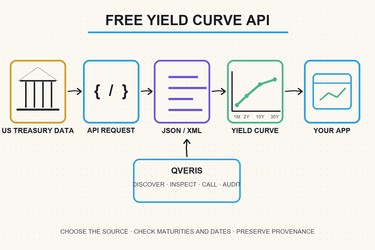 Whiteboard workflow for choosing and validating a free yield curve API by authentication, coverage, limits, and provenance