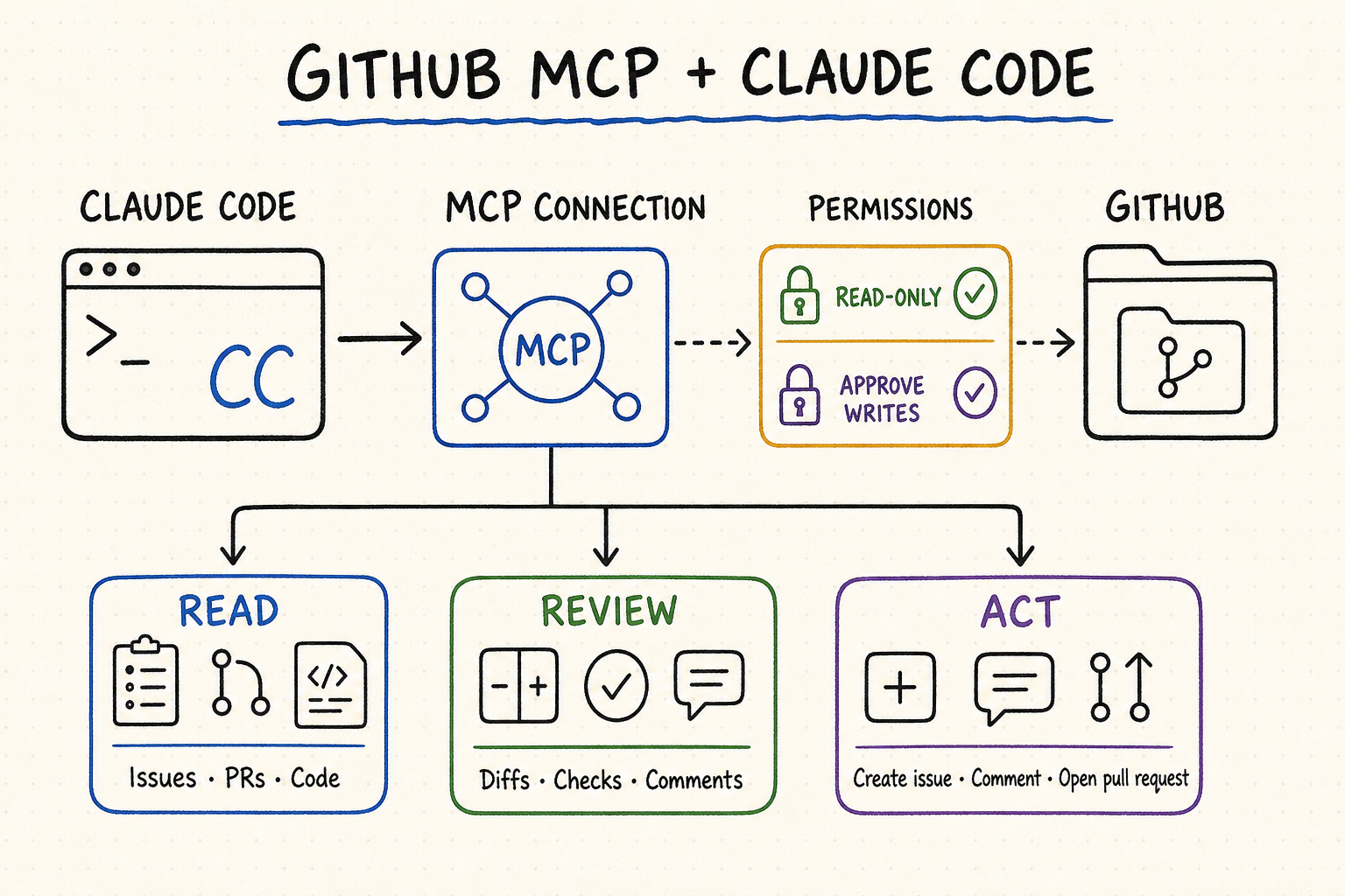 Whiteboard workflow from Claude Code through an MCP connection and permission gate to GitHub reading, review, and approved actions