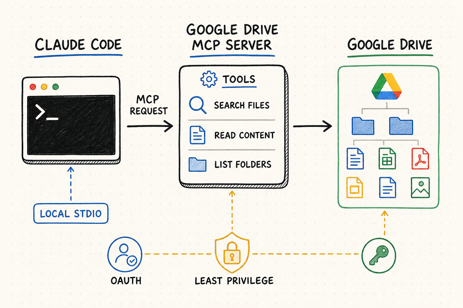 Hand-drawn workflow connecting Claude Code through a Google Drive MCP server to files with OAuth and least-privilege access