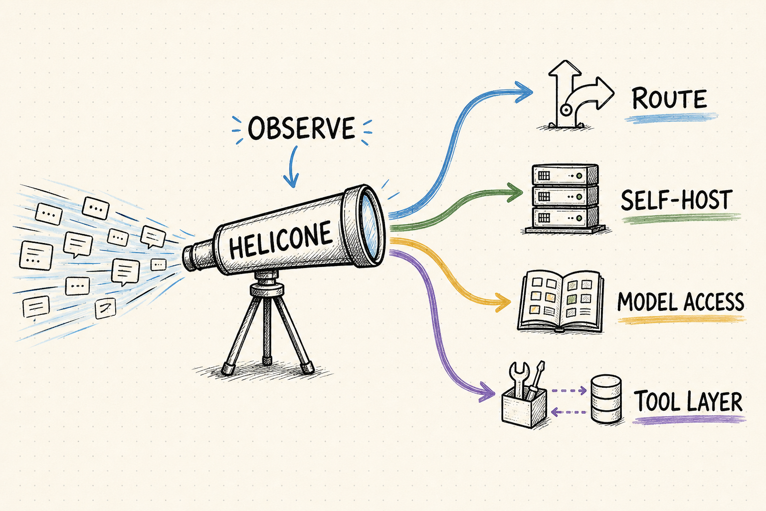 Hand-drawn Helicone alternatives decision map comparing observability, routing, self-hosting, model access, and agent tool layers