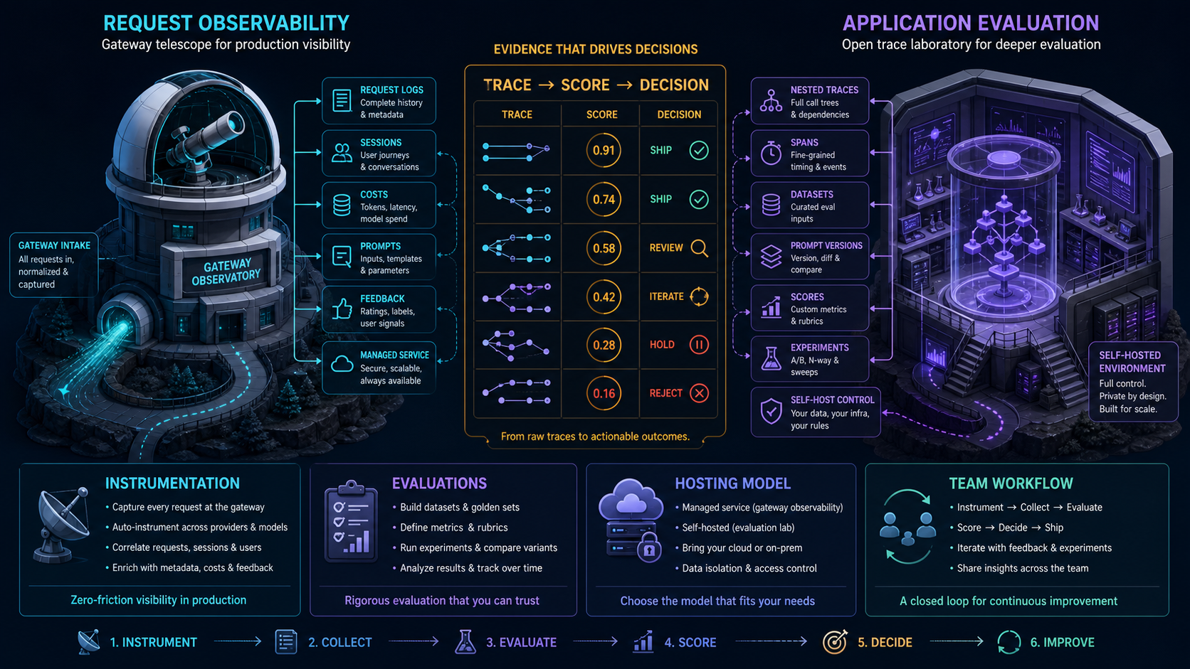 Gateway request observatory compared with an application trace and evaluation laboratory