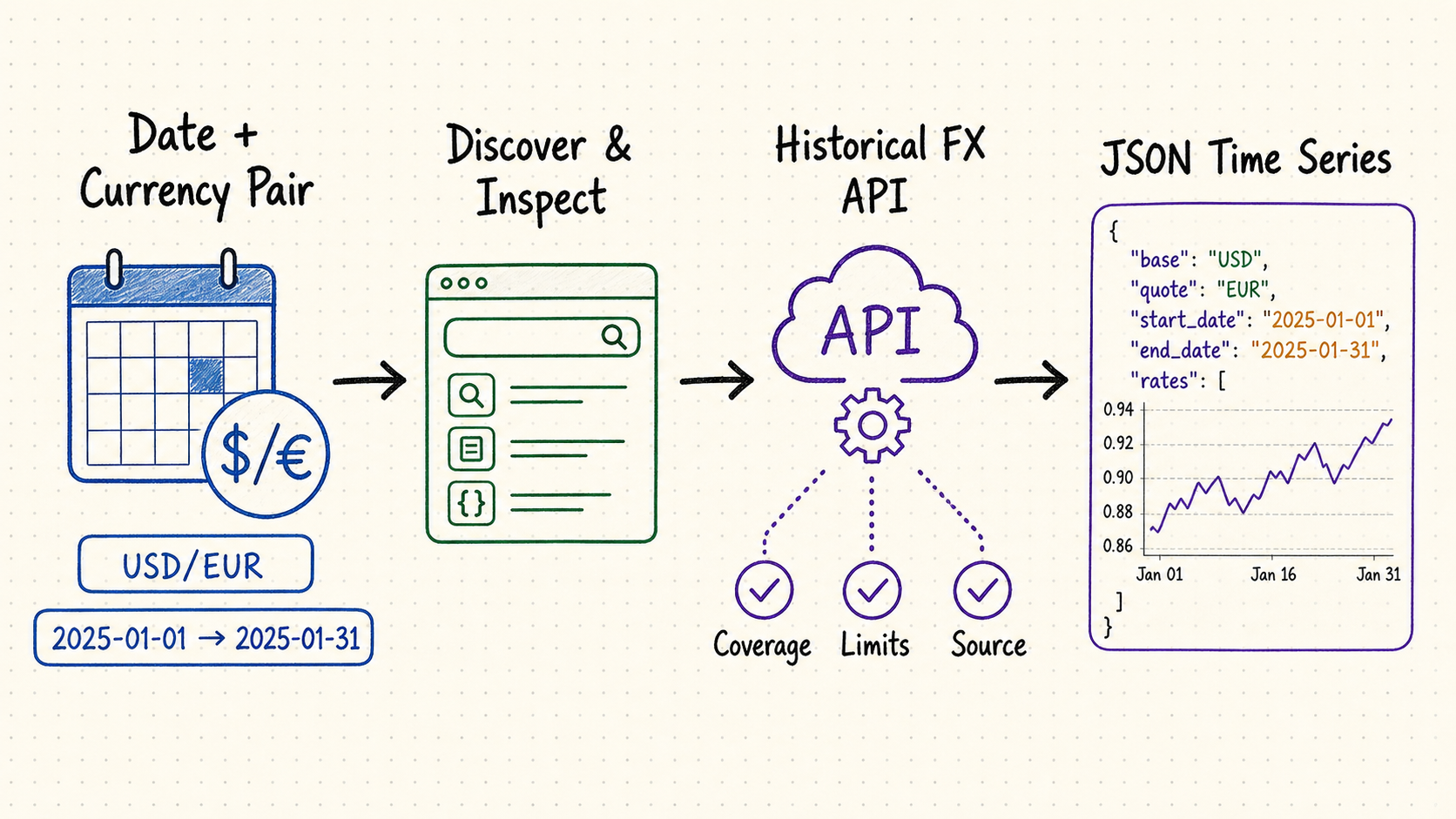 Whiteboard workflow from a date and currency pair through API discovery and checks to a historical exchange rate JSON time series