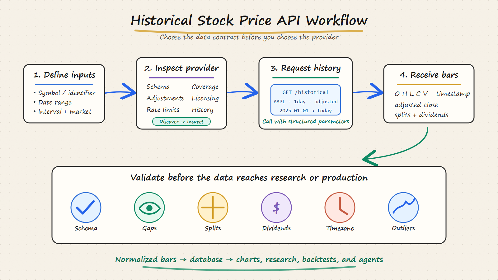 Historical stock price API workflow showing symbol and date inputs, provider inspection, adjusted OHLCV data, validation, storage, and research output
