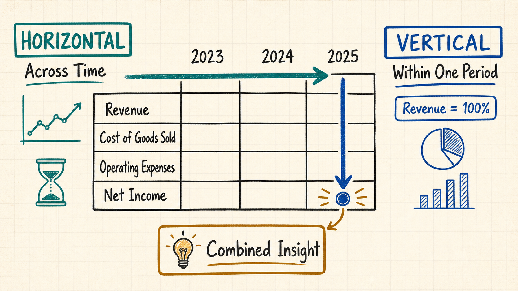 Financial statement diagram comparing horizontal analysis across 2023 to 2025 with vertical analysis within one period