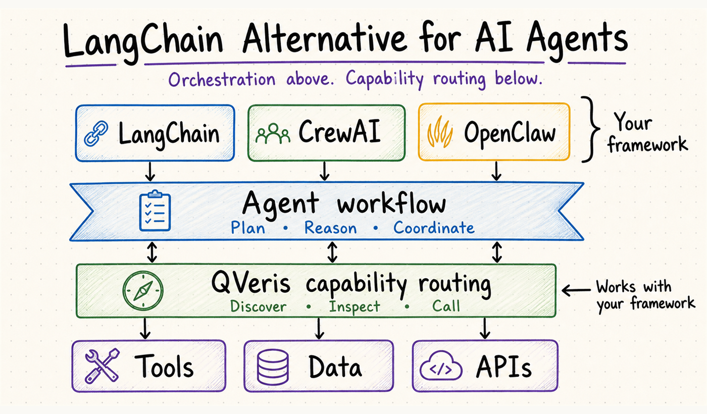 LangChain alternative for AI agents with QVeris capability routing layer