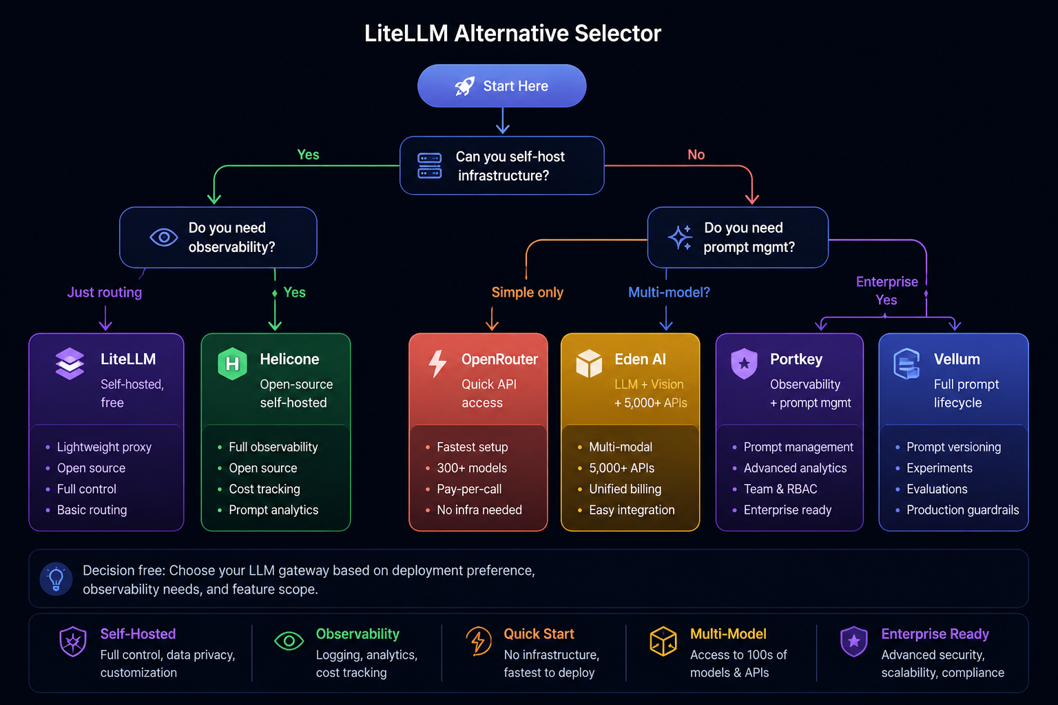 LiteLLM Alternative Selector decision tree. Start: Can you self-host infrastructure? Yes → Do you need observability? — Just routing? leads to LiteLLM (self-hosted, free), Yes leads to Helicone (open-source self-hosted). No → Do you need prompt management? — Simple only? leads to OpenRouter (quick API access), Yes leads to Portkey (observability + prompt mgmt). Enterprise needs point to Vellum (full prompt lifecycle). Multi-modal needs point to Eden AI (LLM + Vision + STT/TTS).