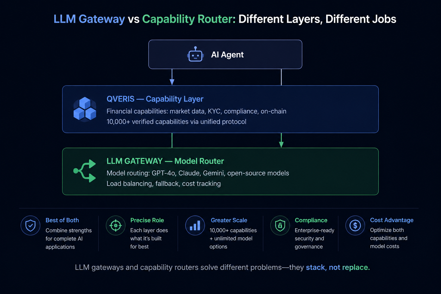 Architecture diagram showing AI Agent at top connected to QVeris Capability Layer (10,000+ verified capabilities across financial data, KYC, compliance, on-chain), which connects to LLM Gateway layer (model routing for GPT-4o, Claude, Gemini, Llama 3, Mistral with load balancing, fallback, and cost tracking). Gateway connects to LLM providers below. LLM gateways and capability routers solve different problems and stack together.