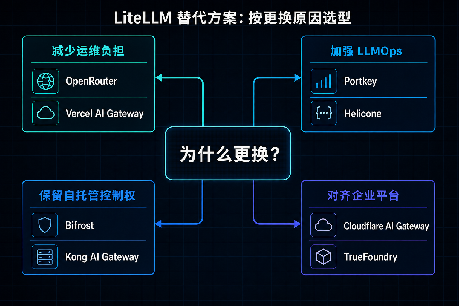 按照运维负担、LLMOps、自托管控制权和企业平台对齐需求划分的 LiteLLM 替代方案选型图