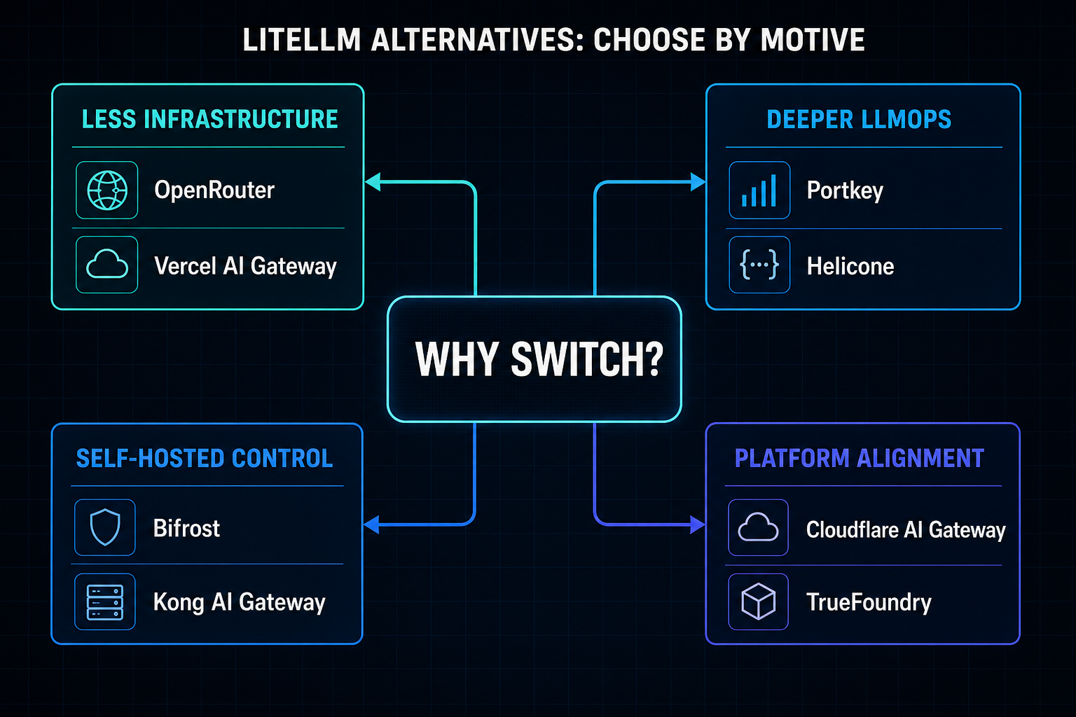 Decision map grouping eight LiteLLM alternatives by infrastructure, LLMOps, self-hosting and platform alignment